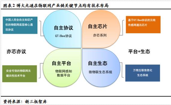 博大光通 打造领先的物联网全产业链技术与服务提供商